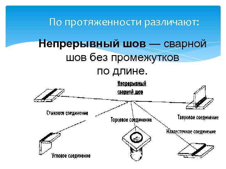 По протяженности различают: Непрерывный шов — сварной шов без промежутков по длине. 