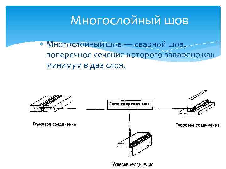 Многослойный шов — сварной шов, поперечное сечение которого заварено как минимум в два слоя.