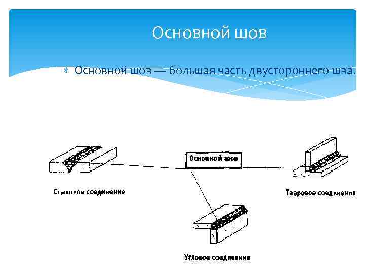 Основной шов — большая часть двустороннего шва. 