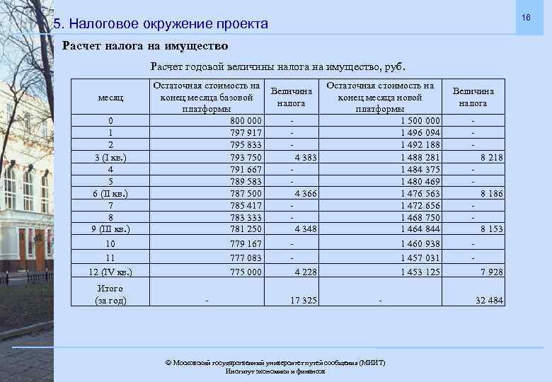 16 5. Налоговое окружение проекта Расчет налога на имущество Расчет годовой величины налога на