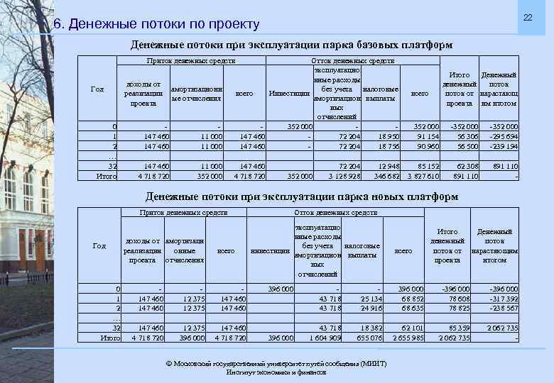 22 6. Денежные потоки по проекту Денежные потоки при эксплуатации парка базовых платформ Приток