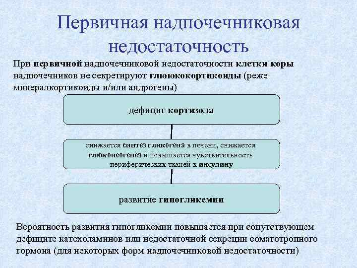 Первичная надпочечниковая недостаточность При первичной надпочечниковой недостаточности клетки коры надпочечников не секретируют глююкокортикоиды (реже