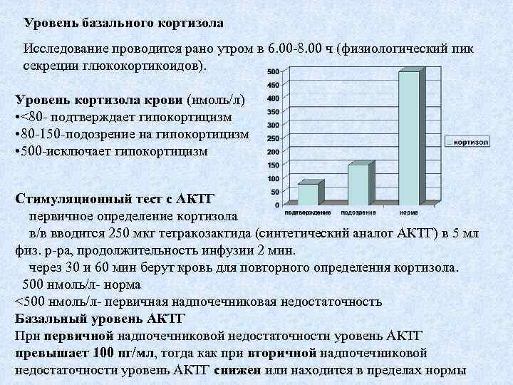 Уровень базального кортизола Исследование проводится рано утром в 6. 00 -8. 00 ч (физиологический