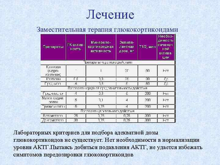 Лечение Заместительная терапия глюкокортикоидами Лабораторных критериев для подбора адекватной дозы глюкокортикоидов не существует. Нет