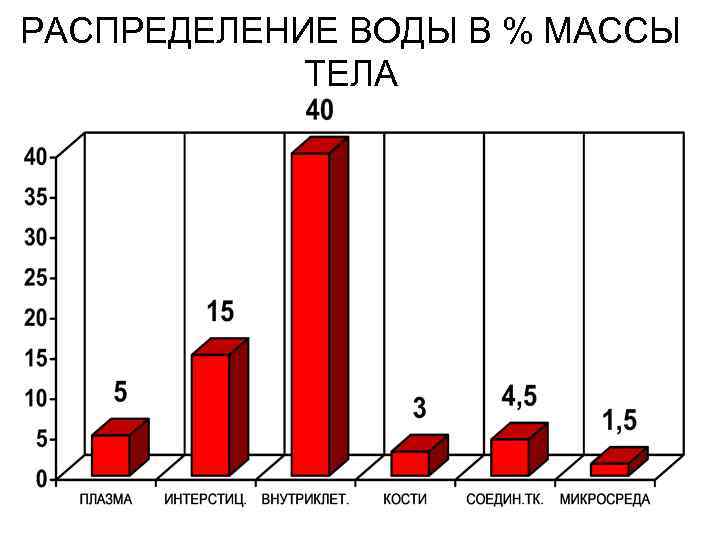 РАСПРЕДЕЛЕНИЕ ВОДЫ В % МАССЫ ТЕЛА 