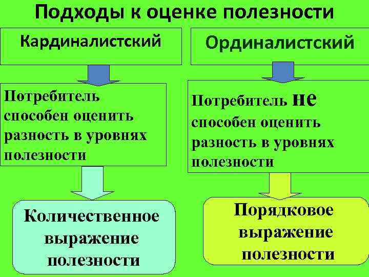 Подходы к оценке полезности Кардиналистский Потребитель способен оценить разность в уровнях полезности Количественное выражение