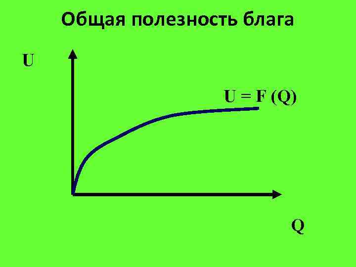 Общая полезность блага U U = F (Q) Q 