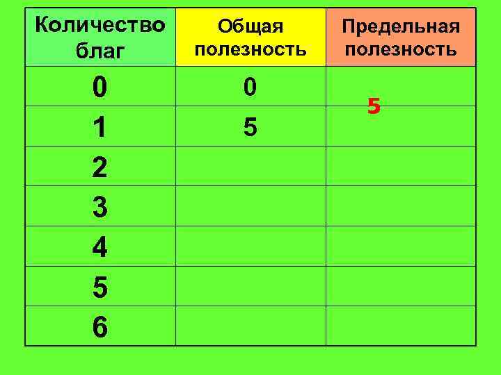 Количество благ Общая полезность 0 1 2 3 4 5 6 0 5 Предельная