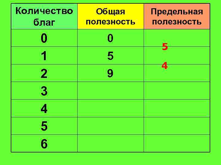 Количество благ Общая полезность 0 1 2 3 4 5 6 0 5 9