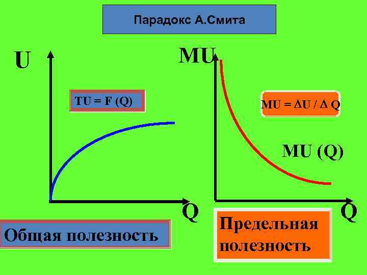 Парадокс А. Смита MU U TU = F (Q) MU = U / Q