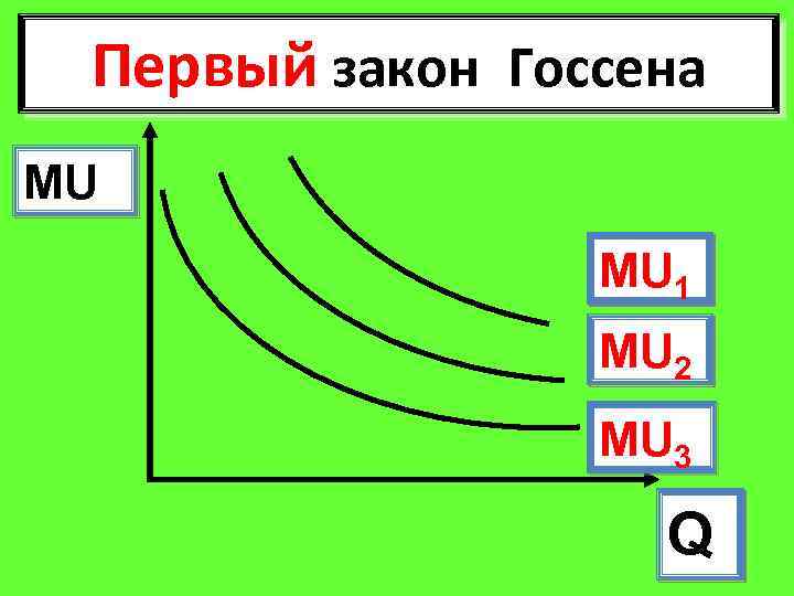 Первый закон Госсена MU MU 1 MU 2 MU 3 Q 