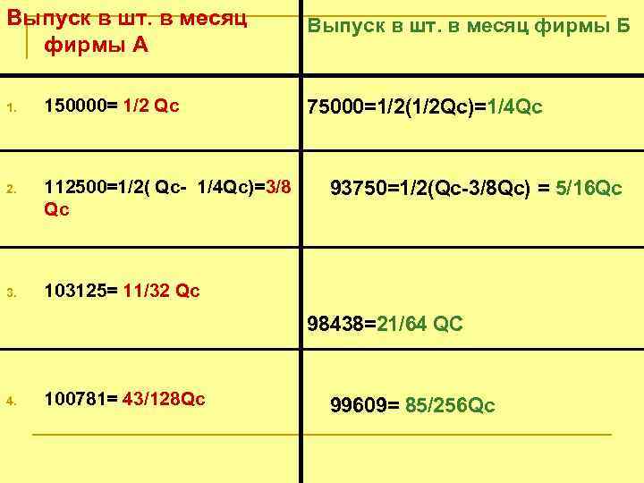 Выпуск в шт. в месяц фирмы А 1. 150000= 1/2 Qc 2. 112500=1/2( Qc-