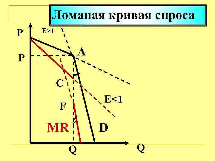Ломаная кривая спроса P E>1 A P C E<1 F MR Q D Q