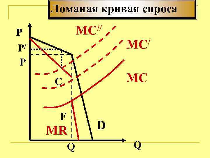 Ломаная кривая спроса MС// P P/ MС/ P MС C F MR Q D