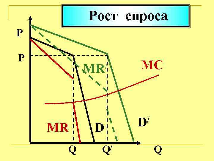  Рост спроса P P / MR MR Q D Q/ MC / D