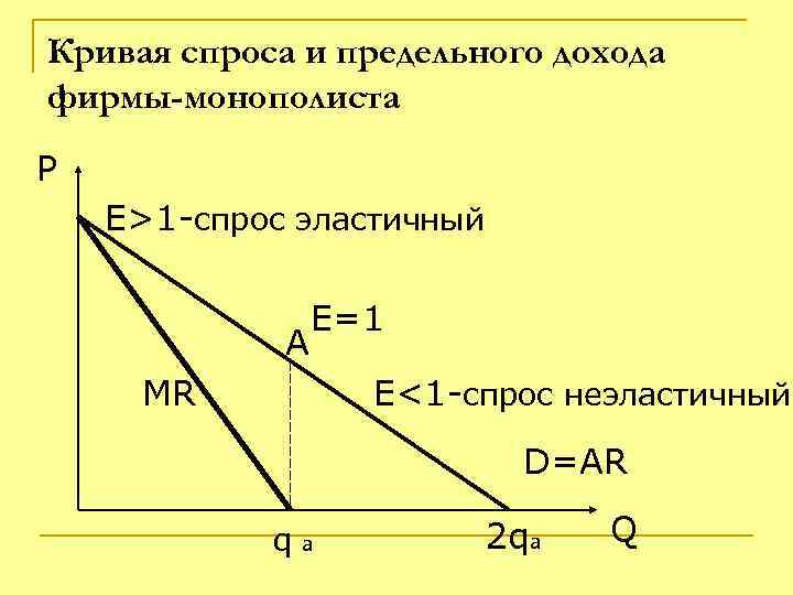 Кривая спроса и предельного дохода фирмы-монополиста P E>1 -спрос эластичный A E=1 MR E<1