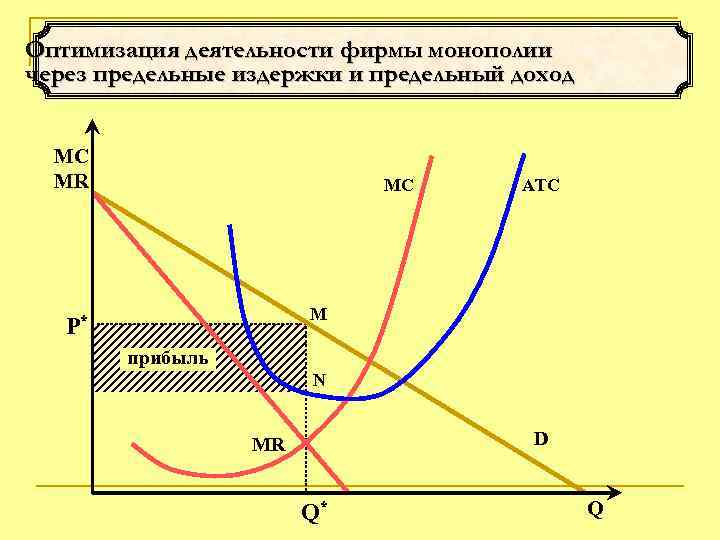 Оптимизация деятельности фирмы монополии через предельные издержки и предельный доход МС MR МC ATC