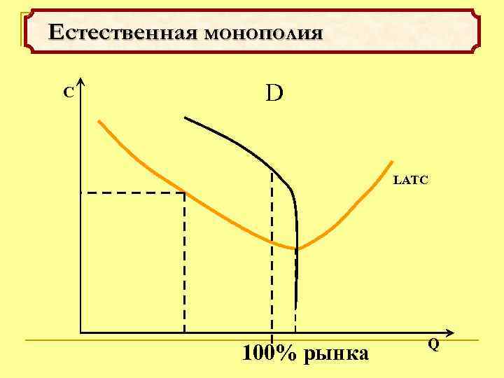 Естественная монополия C D LATC 100% рынка Q 