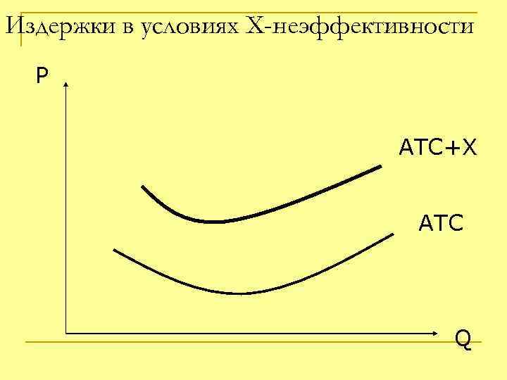 Издержки в условиях Х-неэффективности P ATC+X ATC Q 