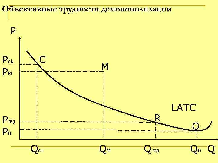 Объективные трудности демонополизации P Pck PM C M R Preg Po Qc k QM