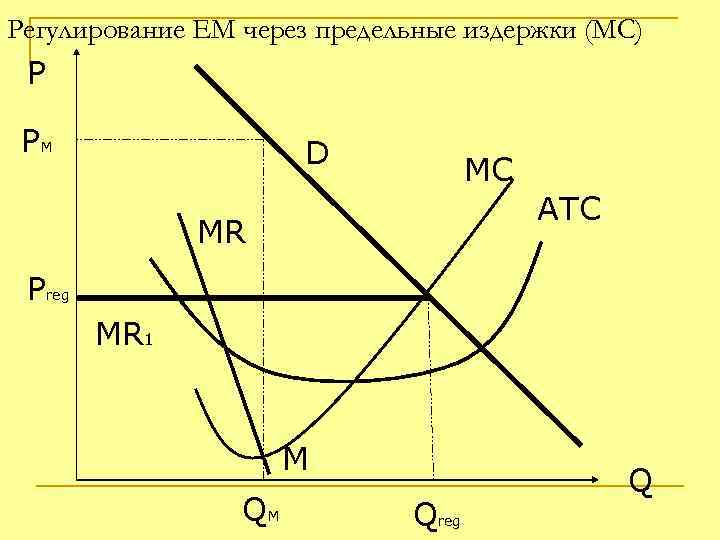 Регулирование ЕМ через предельные издержки (МС) P PM D MC ATC MR Preg MR