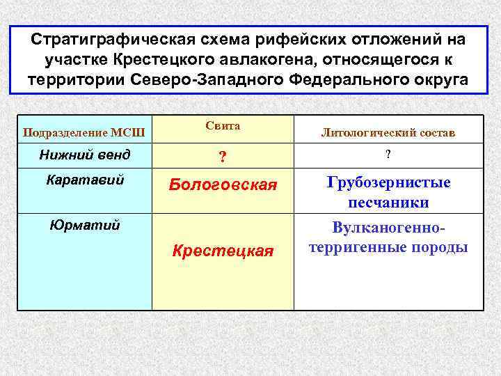 Стратиграфическая схема рифейских отложений на участке Крестецкого авлакогена, относящегося к территории Северо-Западного Федерального округа