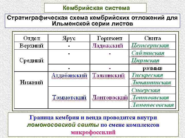 Кембрийская система Стратиграфическая схема кембрийских отложений для Ильменской серии листов Граница кембрия и венда
