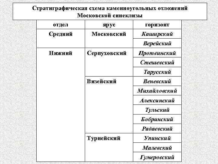 Стратиграфическая схема каменноугольных отложений Московской синеклизы отдел ярус горизонт Средний Московский Каширский Верейский Нижний
