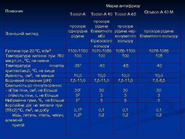Марка антифризу Показник Тосол-А 40 Тосол А-65 Ольвол-А 40 М прозора рідина прозора однорідна