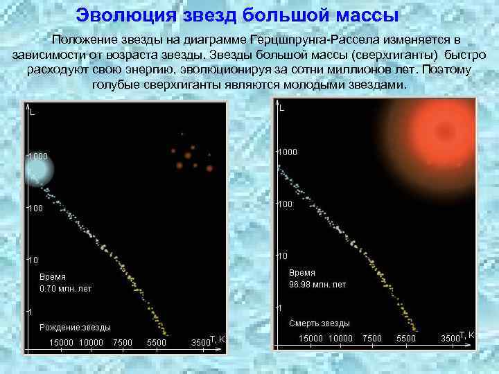 Эволюция звезд большой массы Положение звезды на диаграмме Герцшпрунга-Рассела изменяется в зависимости от возраста