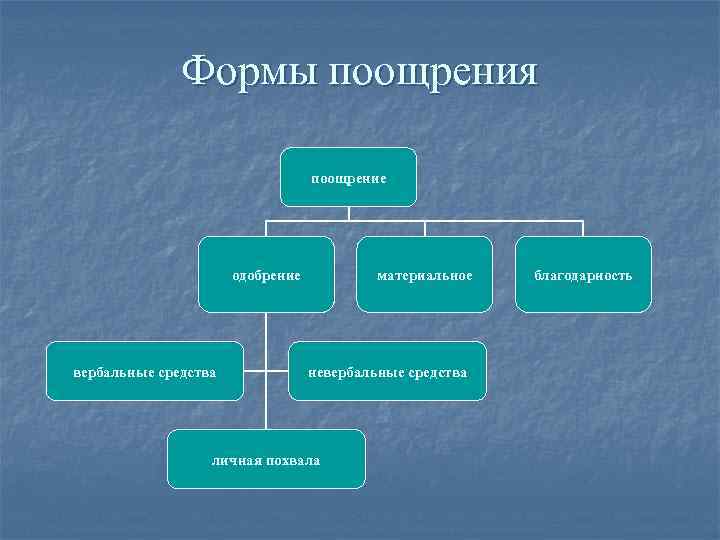 Формы поощрения поощрение одобрение вербальные средства материальное невербальные средства личная похвала благодарность 