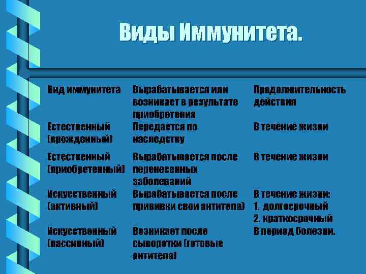 Виды Иммунитета. 
