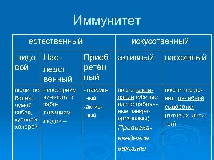 Иммунитет естественный искусственный видо- Насвой ледственный Приоб- активный ретённый пассивный люди не болеют чумой