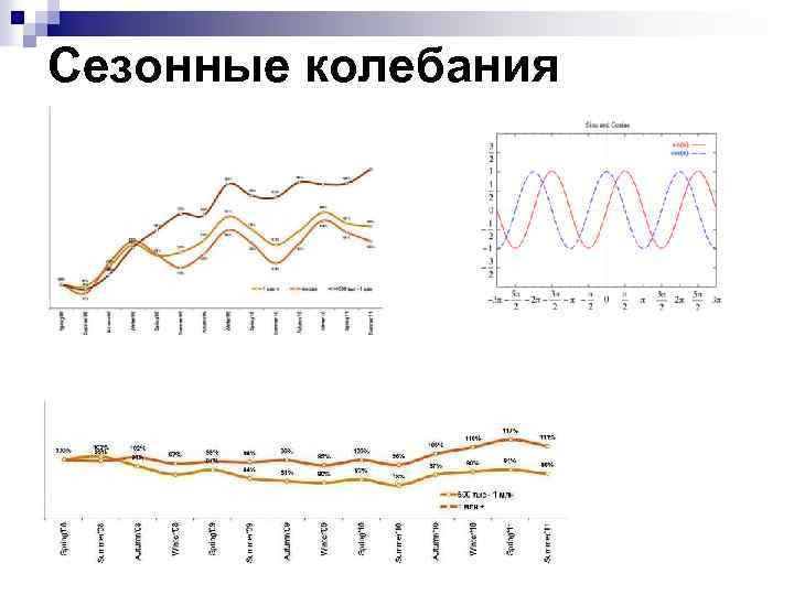 Для изображения сезонных колебаний явлений применяются диаграммы