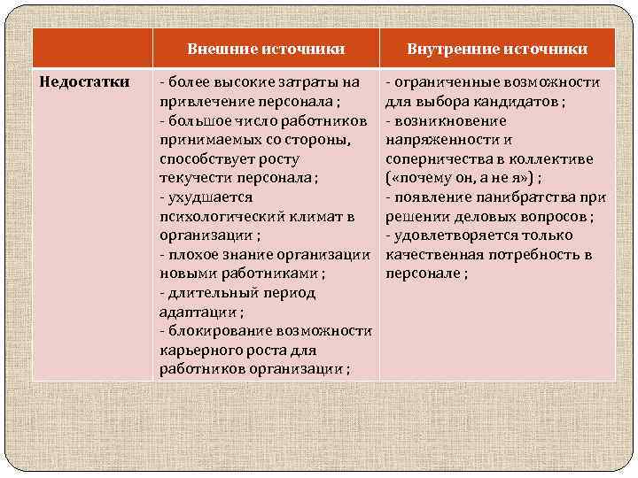 Недостатки источников. Внешние и внутренние источники набора персонала. Внешние источники привлечения персонала. Внешние и внутренние источники для привлечения кадров. Внешние источники персонала недостатки.