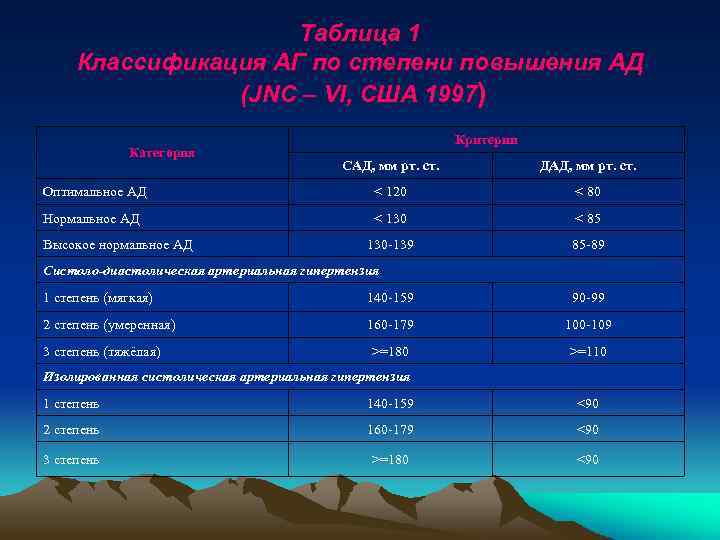 Таблица 1 Классификация АГ по степени повышения АД (JNC – VI, США 1997) Категория