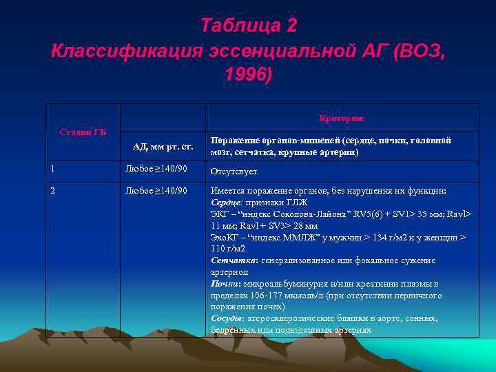 Таблица 2 Классификация эссенциальной АГ (ВОЗ, 1996) Критерии: Стадии ГБ АД, мм рт. ст.