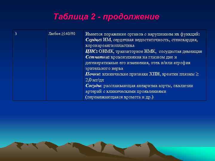 Таблица 2 - продолжение 3 Любое ≥ 140/90 Имеется поражение органов с нарушением их