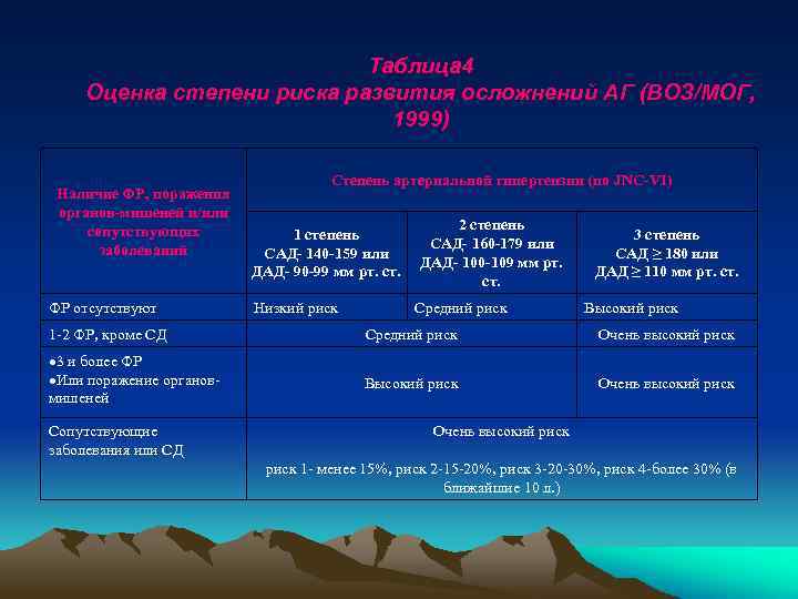 Таблица 4 Оценка степени риска развития осложнений АГ (ВОЗ/МОГ, 1999) Наличие ФР, поражения органов-мишеней