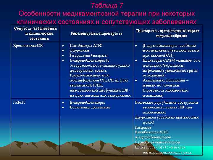 Таблица 7 Особенности медикаментозной терапии при некоторых клинических состояниях и сопутствующих заболеваниях Сопутств. заболевания