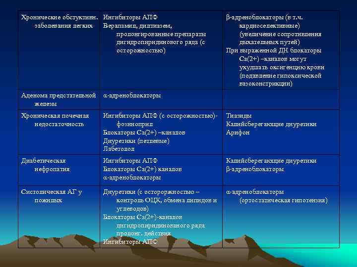 Хронические обстуктивн. Ингибиторы АПФ заболевания легких Верапамил, дилтиазем, пролонгированные препараты дигидропиридинового ряда (с осторожностью)