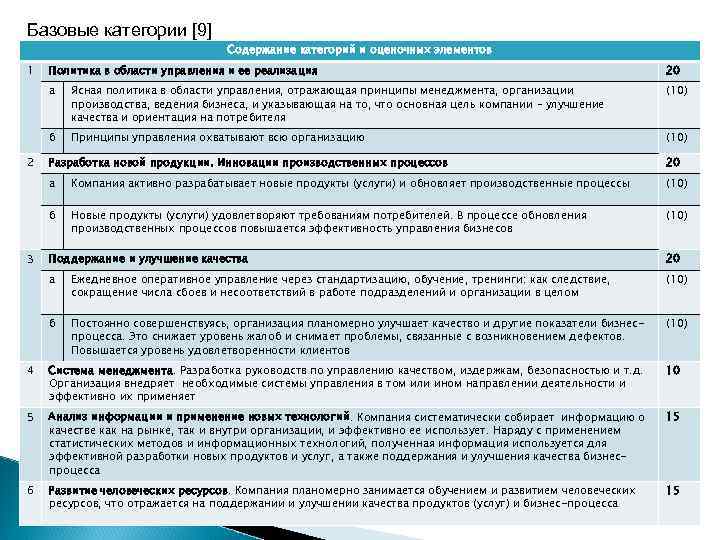 Базовые категории [9] Содержание категорий и оценочных элементов 1 20 а Ясная политика в