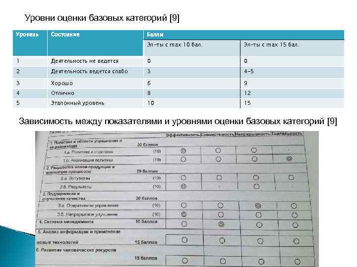 Уровни оценки базовых категорий [9] Уровень Состояние Баллы Эл-ты с max 10 бал. Эл-ты