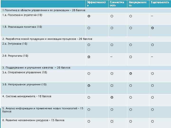 Эффективност ь Совместим ость Непрерывнос ть Тщательность 1. а. Политика и стратегия (10) ◎