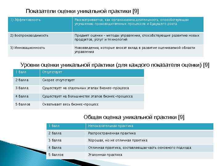 Показатели оценки уникальной практики [9] 1) Эффективность Рассматривается, как организована деятельность, способствующая улучшению производственных