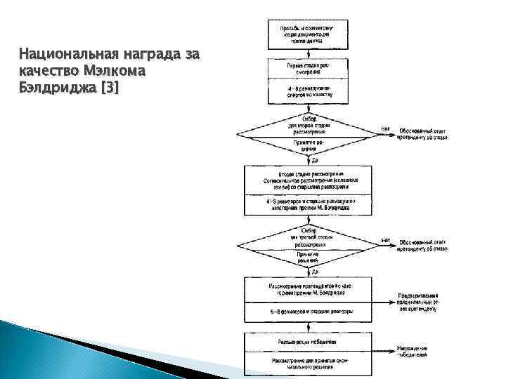 Национальная награда за качество Мэлкома Бэлдриджа [3] 