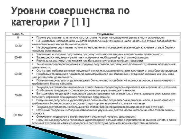 Уровни совершенства по категории 7 [11] 