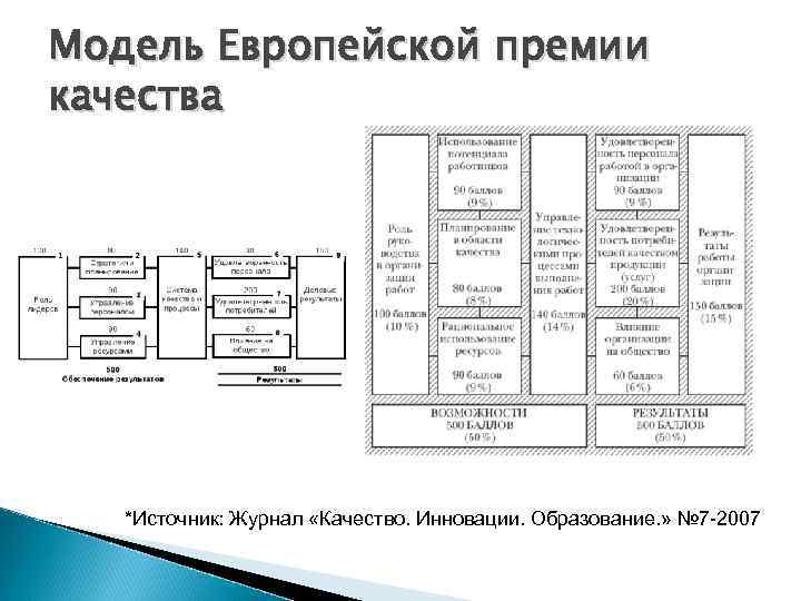 Модель Европейской премии качества *Источник: Журнал «Качество. Инновации. Образование. » № 7 -2007 