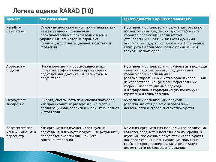 Логика оценки RARAD [10] Элемент Что оценивается Как это делается в лучших организациях Results