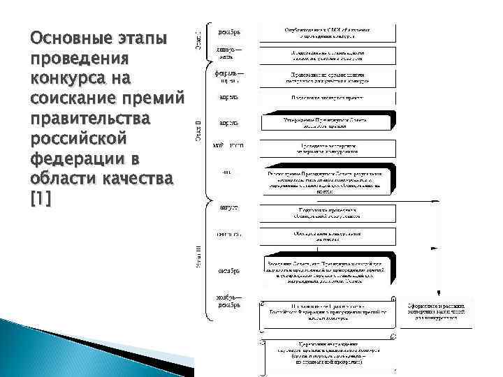Основные этапы проведения конкурса на соискание премий правительства российской федерации в области качества [1]